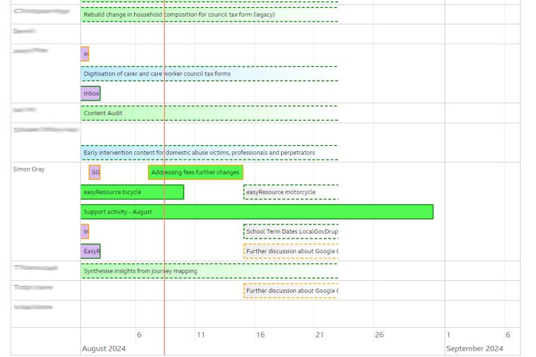 A timeline view of a resource planner