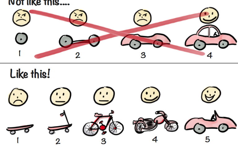 Iterative development done wrong and right - above, done wrong: a wheel, two wheels on an axle, a car without a roof, a car. Below, done right: a skateboard, a scooter, a bicycle, a motorcycle, a sports car